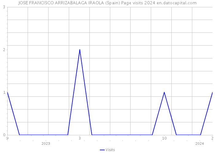 JOSE FRANCISCO ARRIZABALAGA IRAOLA (Spain) Page visits 2024 