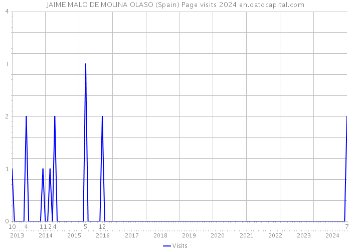 JAIME MALO DE MOLINA OLASO (Spain) Page visits 2024 