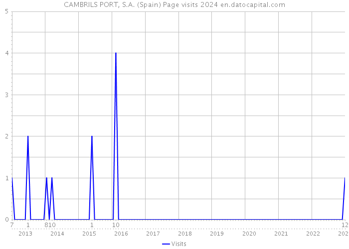 CAMBRILS PORT, S.A. (Spain) Page visits 2024 