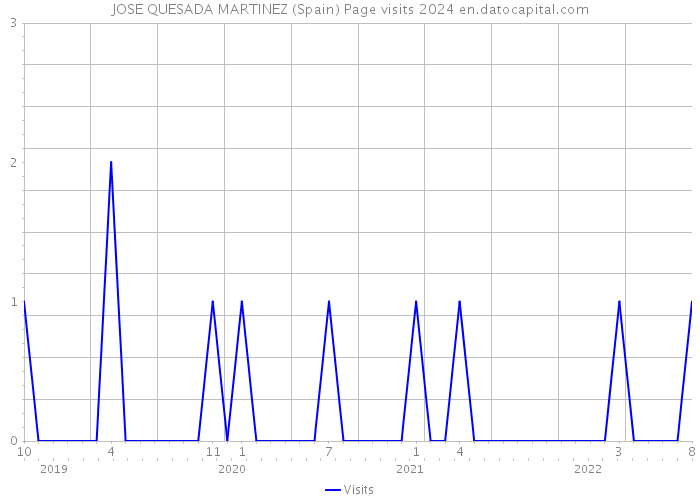 JOSE QUESADA MARTINEZ (Spain) Page visits 2024 