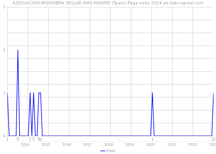 ASOCIACION MISIONERA SEGLAR AMS MADRID (Spain) Page visits 2024 