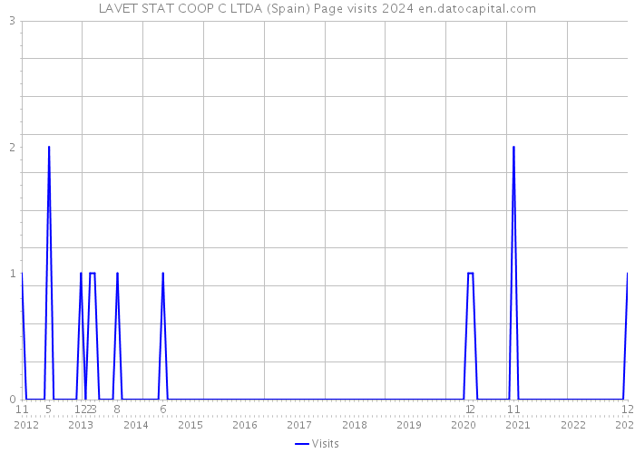 LAVET STAT COOP C LTDA (Spain) Page visits 2024 