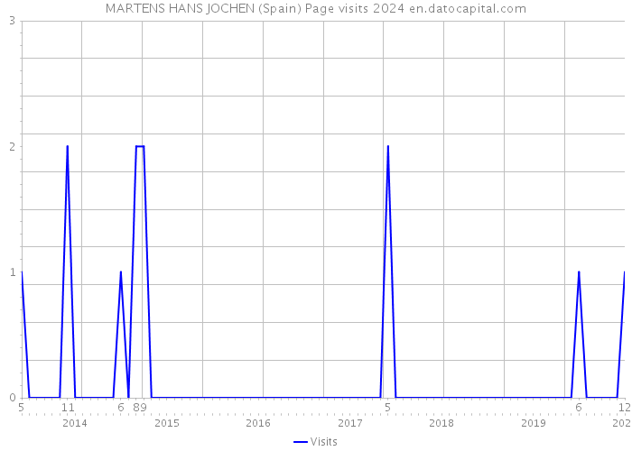 MARTENS HANS JOCHEN (Spain) Page visits 2024 