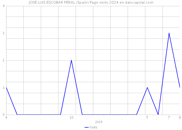 JOSE LUIS ESCOBAR PERAL (Spain) Page visits 2024 