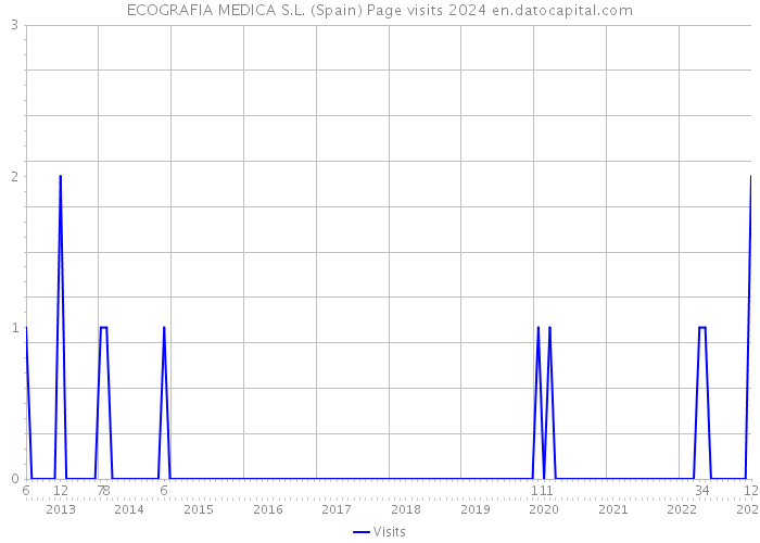 ECOGRAFIA MEDICA S.L. (Spain) Page visits 2024 