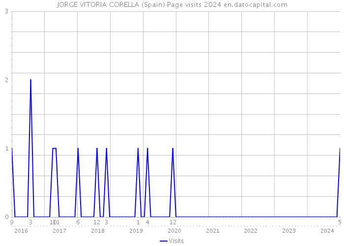 JORGE VITORIA CORELLA (Spain) Page visits 2024 