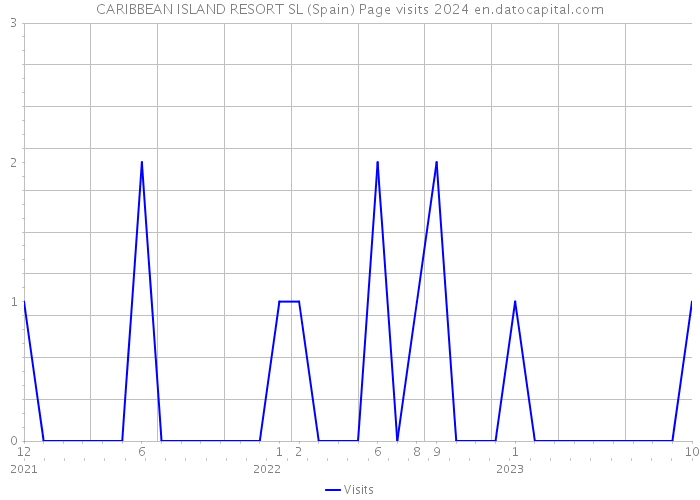 CARIBBEAN ISLAND RESORT SL (Spain) Page visits 2024 
