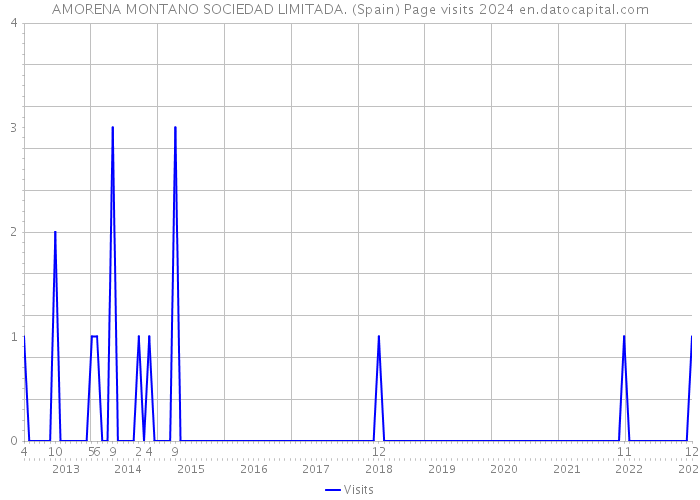 AMORENA MONTANO SOCIEDAD LIMITADA. (Spain) Page visits 2024 