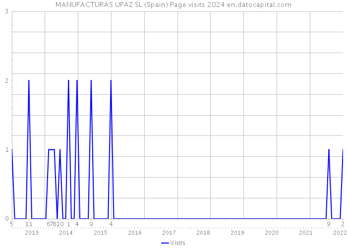 MANUFACTURAS UPAZ SL (Spain) Page visits 2024 