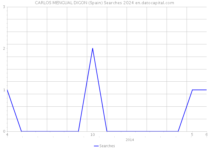 CARLOS MENGUAL DIGON (Spain) Searches 2024 