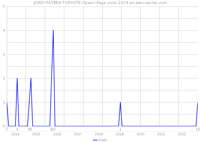JORDI RATERA FORASTE (Spain) Page visits 2024 
