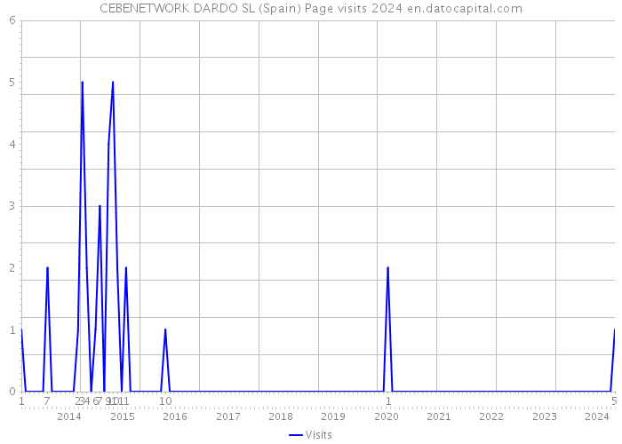 CEBENETWORK DARDO SL (Spain) Page visits 2024 