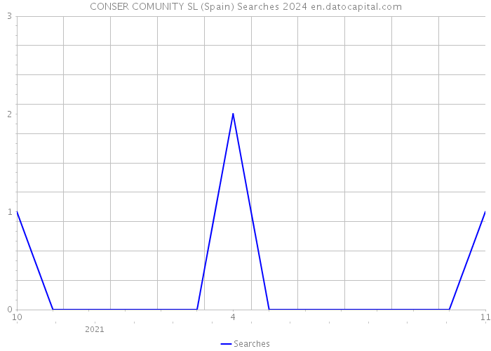 CONSER COMUNITY SL (Spain) Searches 2024 