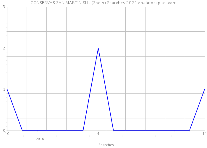 CONSERVAS SAN MARTIN SLL. (Spain) Searches 2024 