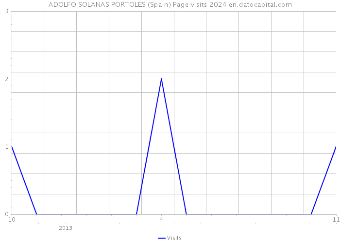 ADOLFO SOLANAS PORTOLES (Spain) Page visits 2024 