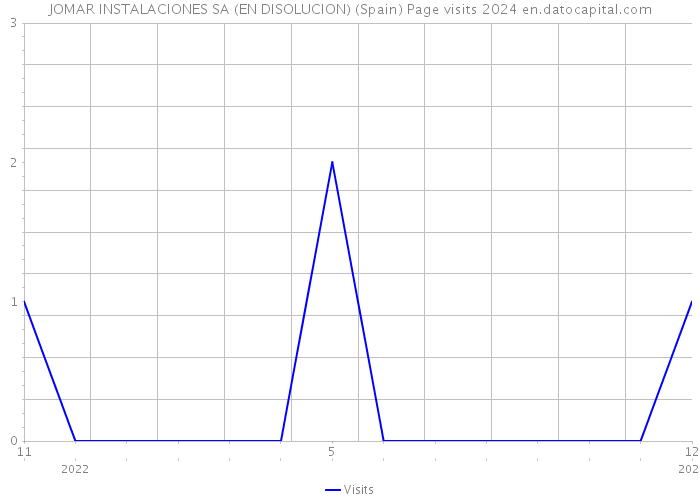 JOMAR INSTALACIONES SA (EN DISOLUCION) (Spain) Page visits 2024 