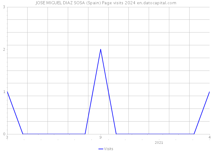 JOSE MIGUEL DIAZ SOSA (Spain) Page visits 2024 