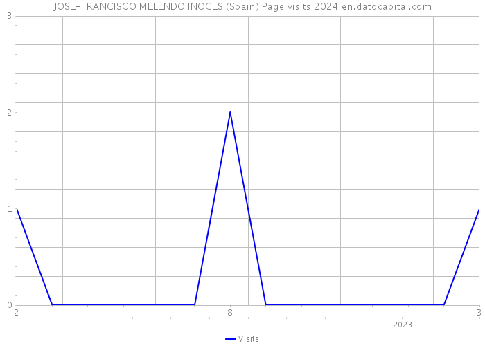 JOSE-FRANCISCO MELENDO INOGES (Spain) Page visits 2024 