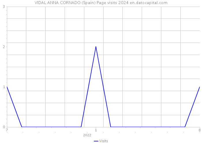 VIDAL ANNA CORNADO (Spain) Page visits 2024 