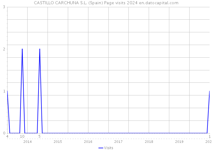 CASTILLO CARCHUNA S.L. (Spain) Page visits 2024 