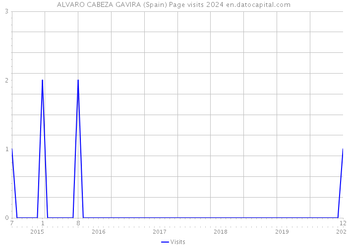 ALVARO CABEZA GAVIRA (Spain) Page visits 2024 