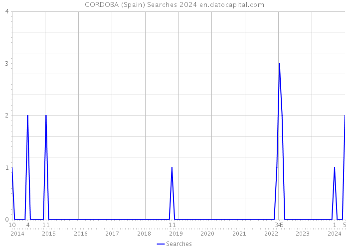 CORDOBA (Spain) Searches 2024 