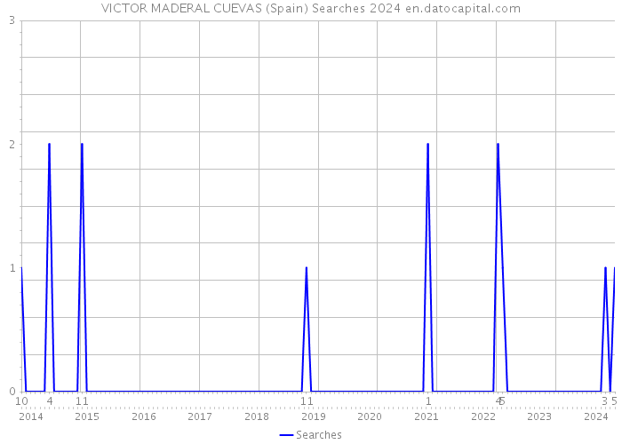 VICTOR MADERAL CUEVAS (Spain) Searches 2024 