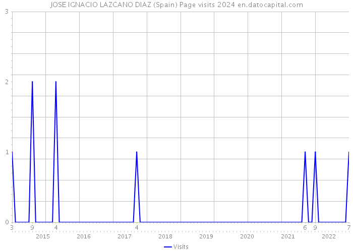 JOSE IGNACIO LAZCANO DIAZ (Spain) Page visits 2024 