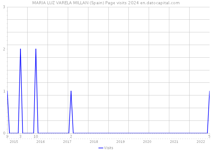 MARIA LUZ VARELA MILLAN (Spain) Page visits 2024 