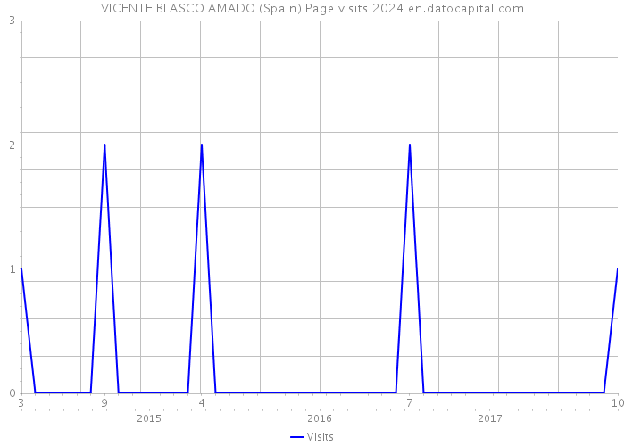 VICENTE BLASCO AMADO (Spain) Page visits 2024 