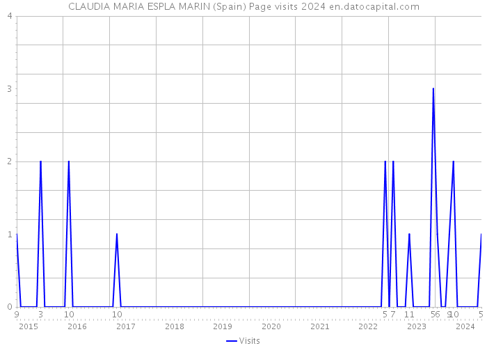 CLAUDIA MARIA ESPLA MARIN (Spain) Page visits 2024 