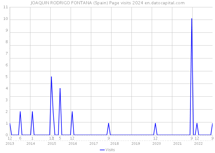 JOAQUIN RODRIGO FONTANA (Spain) Page visits 2024 