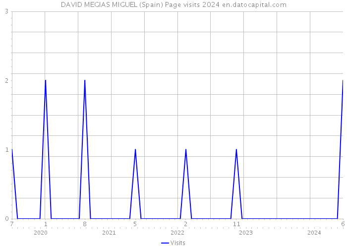 DAVID MEGIAS MIGUEL (Spain) Page visits 2024 