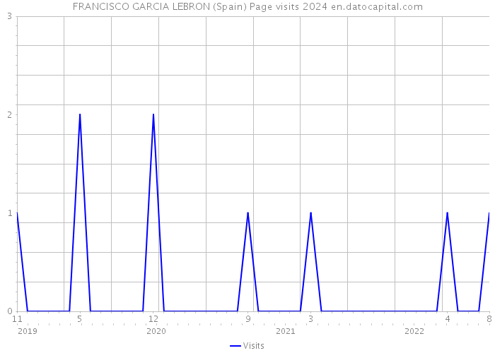 FRANCISCO GARCIA LEBRON (Spain) Page visits 2024 