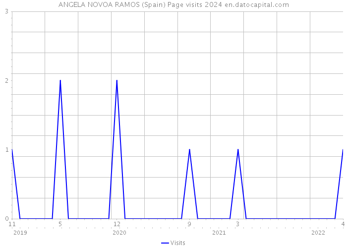 ANGELA NOVOA RAMOS (Spain) Page visits 2024 