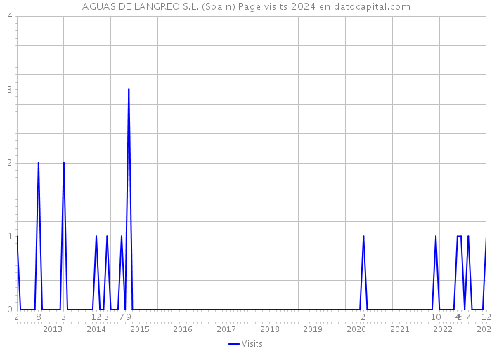 AGUAS DE LANGREO S.L. (Spain) Page visits 2024 