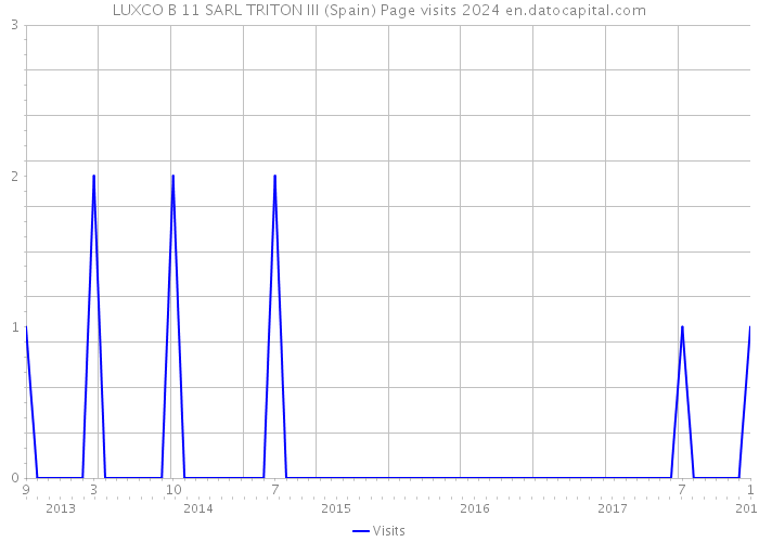 LUXCO B 11 SARL TRITON III (Spain) Page visits 2024 