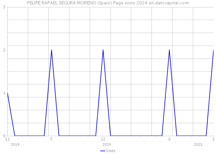 FELIPE RAFAEL SEGURA MORENO (Spain) Page visits 2024 