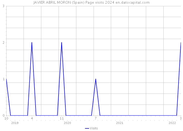 JAVIER ABRIL MORON (Spain) Page visits 2024 