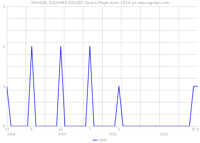 MANUEL SOLANAS INOGES (Spain) Page visits 2024 