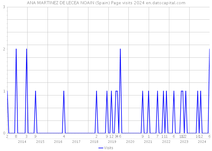ANA MARTINEZ DE LECEA NOAIN (Spain) Page visits 2024 