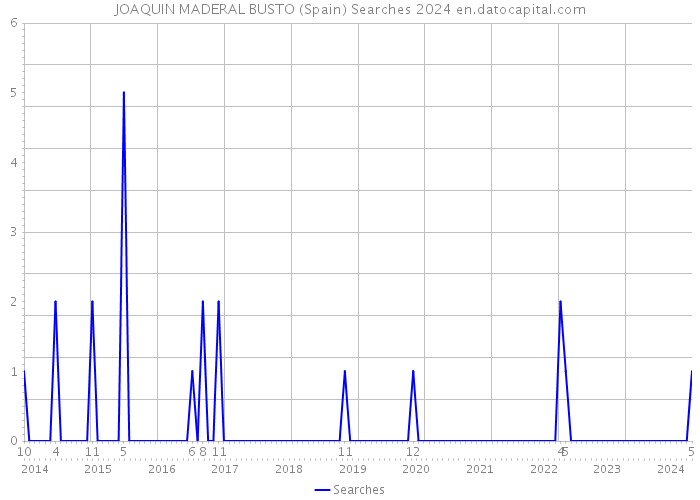 JOAQUIN MADERAL BUSTO (Spain) Searches 2024 