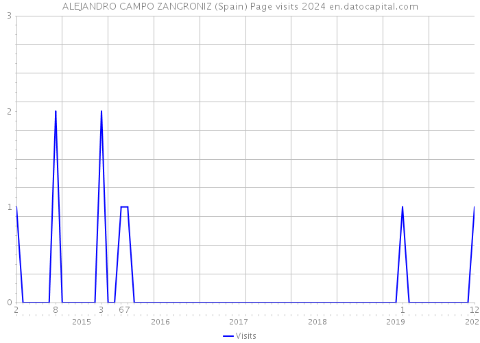 ALEJANDRO CAMPO ZANGRONIZ (Spain) Page visits 2024 