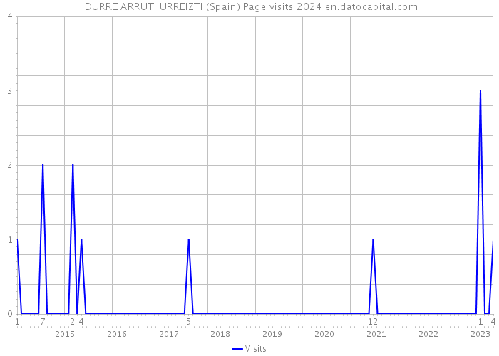 IDURRE ARRUTI URREIZTI (Spain) Page visits 2024 
