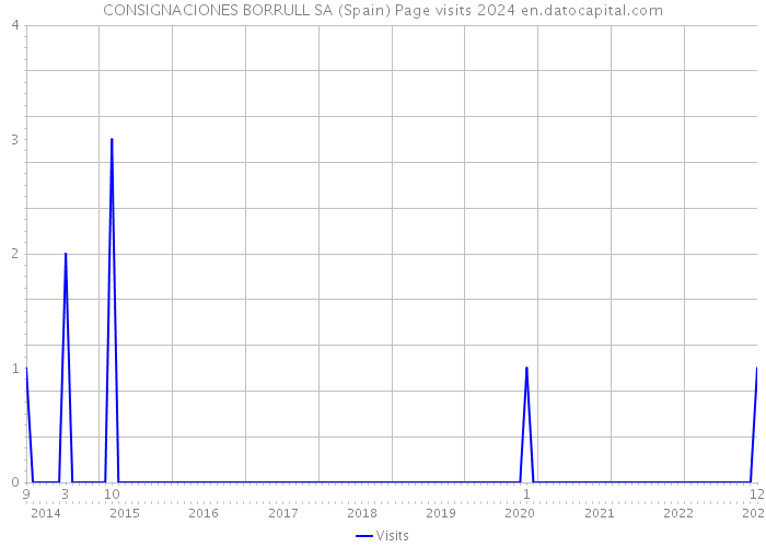 CONSIGNACIONES BORRULL SA (Spain) Page visits 2024 
