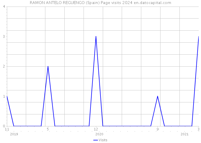 RAMON ANTELO REGUENGO (Spain) Page visits 2024 