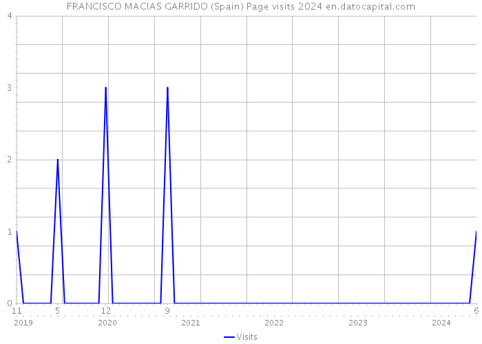 FRANCISCO MACIAS GARRIDO (Spain) Page visits 2024 