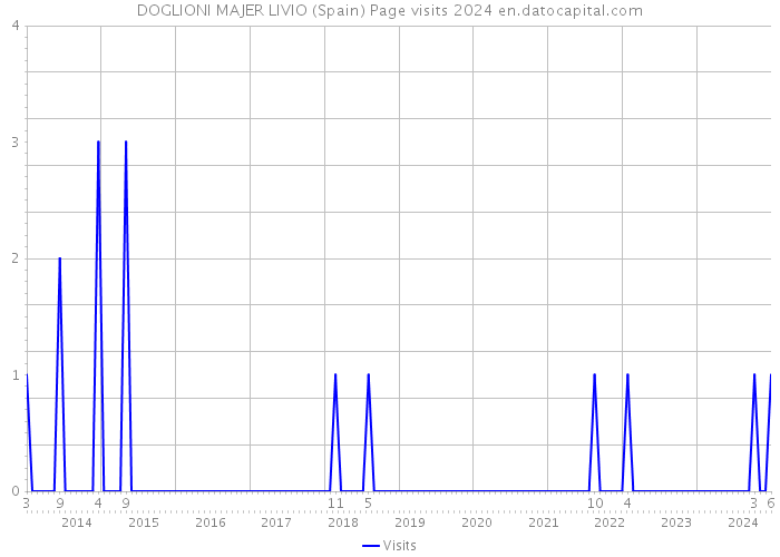 DOGLIONI MAJER LIVIO (Spain) Page visits 2024 