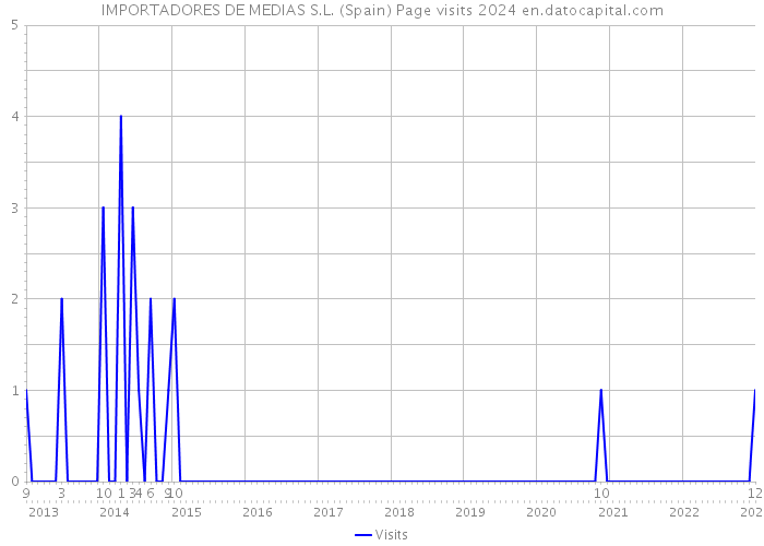 IMPORTADORES DE MEDIAS S.L. (Spain) Page visits 2024 