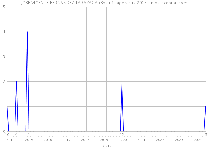 JOSE VICENTE FERNANDEZ TARAZAGA (Spain) Page visits 2024 